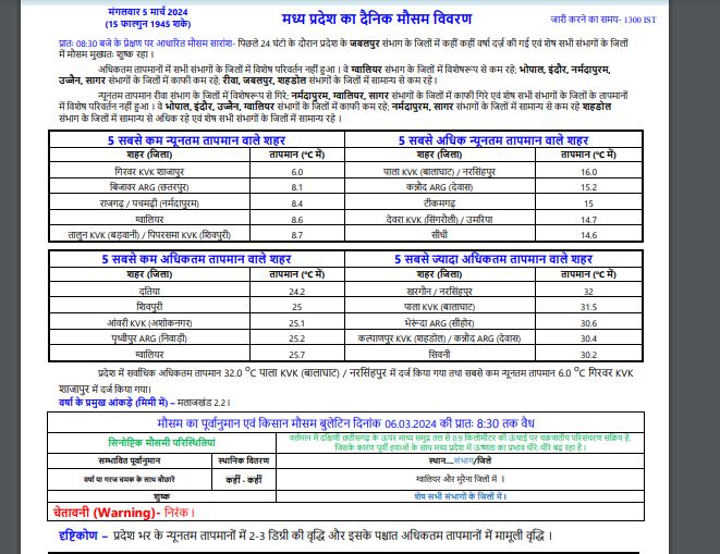 MP Weather : आज सक्रिय होगा नया सिस्टम, एक दर्जन जिलों में बारिश के आसार, चलेगी तेज हवा-आंधी, 10 मार्च के बाद फिर बदलेगा मौसम