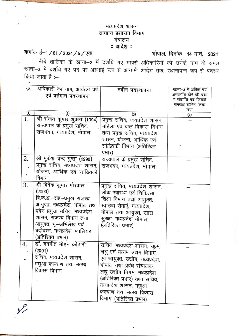 मध्य प्रदेश में बड़ा प्रशासनिक फेरबदल, 37 आईएएस अफसरों के तबादले, कई जिलों के कलेक्टर बदले, यहां देखें पूरी लिस्ट