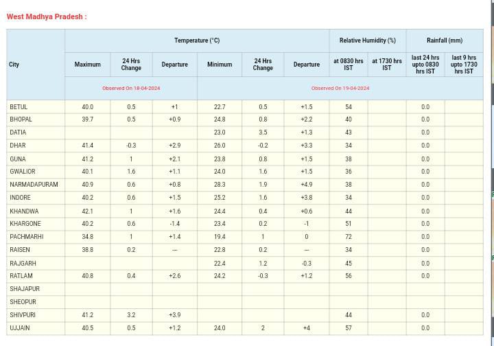 MP Weather : गर्मी से जल्द मिलेगी राहत, फिर छाएंगे बादल, बारिश-आंधी के भी आसार, आज कैसा रहेगा वेदर, जानिए IMD का ताजा अपडेट