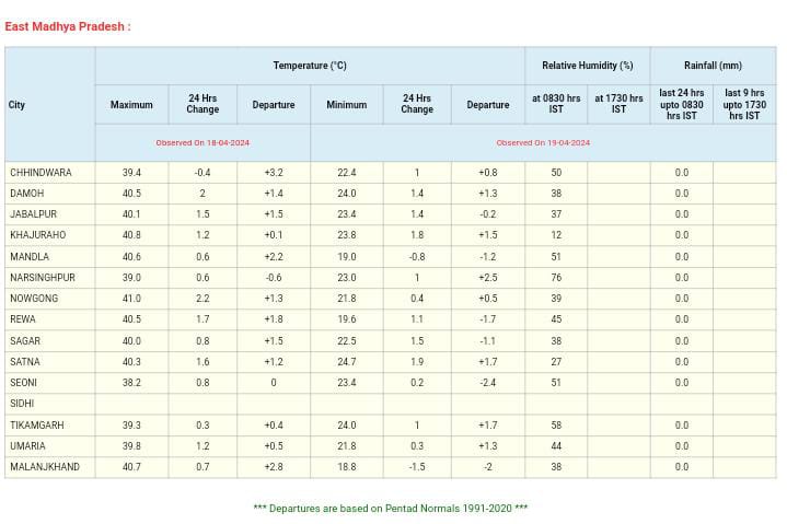 MP Weather : गर्मी से जल्द मिलेगी राहत, फिर छाएंगे बादल, बारिश-आंधी के भी आसार, आज कैसा रहेगा वेदर, जानिए IMD का ताजा अपडेट