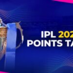 IPL 2024 Points Table: मुंबई की हार से टीम की प्लेऑफ में जाने की उम्मीद कम, पॉइंट्स टेबल से समझिए कौन सी टीम टॉप पर