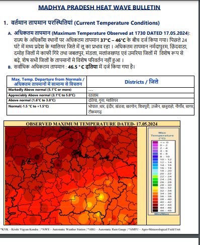 MP Weather : मौसम के 2 रूप, आज 16 जिलों में आंधी-बारिश का अनुमान, 15 जिलों में हीट वेव का अलर्ट, जून में मानसून की दस्तक, जानें IMD अपडेट