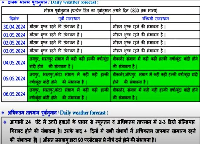 Rajasthan Weather : 3 दिन बाद फिर बदलेगा 5 संभागों का मौसम, नए सिस्टम से छाएंगे बादल, बारिश-आंधी के भी आसार, जानें पूरे हफ्ते का हाल