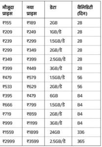 Recharge of Jio : अब 25% और महंगा हुआ जियो का रिचार्ज, 3 जुलाई से देना होगा ज्यादा पैसा, यहां जाने सभी प्लान्स की कीमत, पढ़ें यह खबर