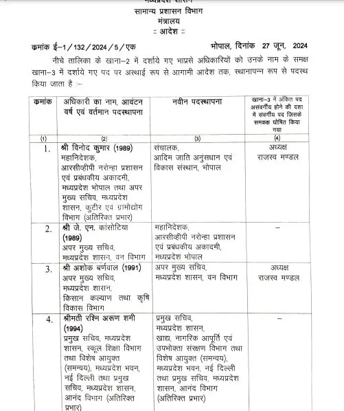IAS Transfer 2024 : मध्य प्रदेश में बड़ा प्रशासनिक फेरबदल, 14 आईएएस अफसरों के तबादले, कईयों को अतिरिक्त प्रभार, आदेश जारी, देखें लिस्ट 2 IAS Transfer 2024 : मध्य प्रदेश में बड़ा प्रशासनिक फेरबदल, 14 आईएएस अफसरों के तबादले, कईयों को अतिरिक्त प्रभार, आदेश जारी, देखें लिस्ट