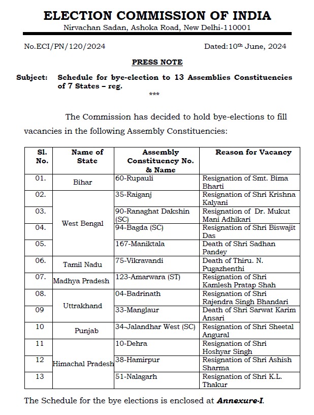 MP Assembly Bye Election: चुनाव आयोग ने अमरवाड़ा विधानसभा के लिए उप चुनाव की तारीख घोषित की