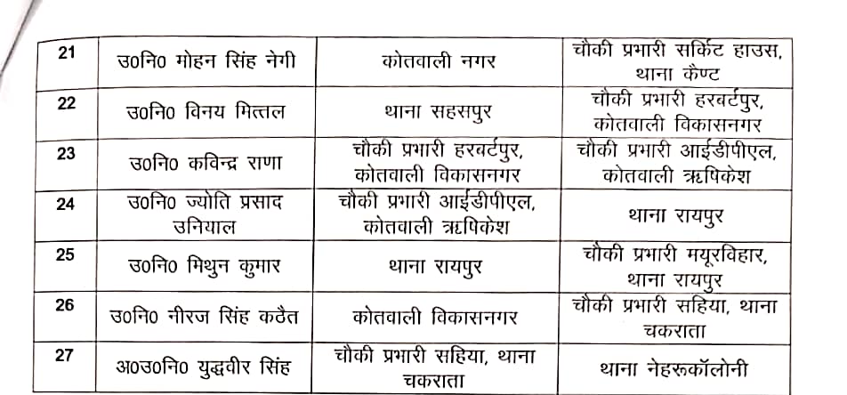 Transfer News : पुलिस विभाग में बड़ा फेरबदल, SI-ASI समेत 100 से ज्यादा पुलिसकर्मियों के तबादलेे, नवीन पदस्थापना के आदेश जारी