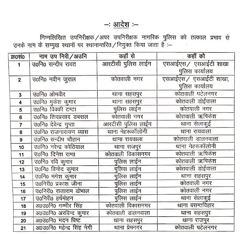 Transfer News : पुलिस विभाग में बड़ा फेरबदल, SI-ASI समेत 100 से ज्यादा पुलिसकर्मियों के तबादलेे, नवीन पदस्थापना के आदेश जारी