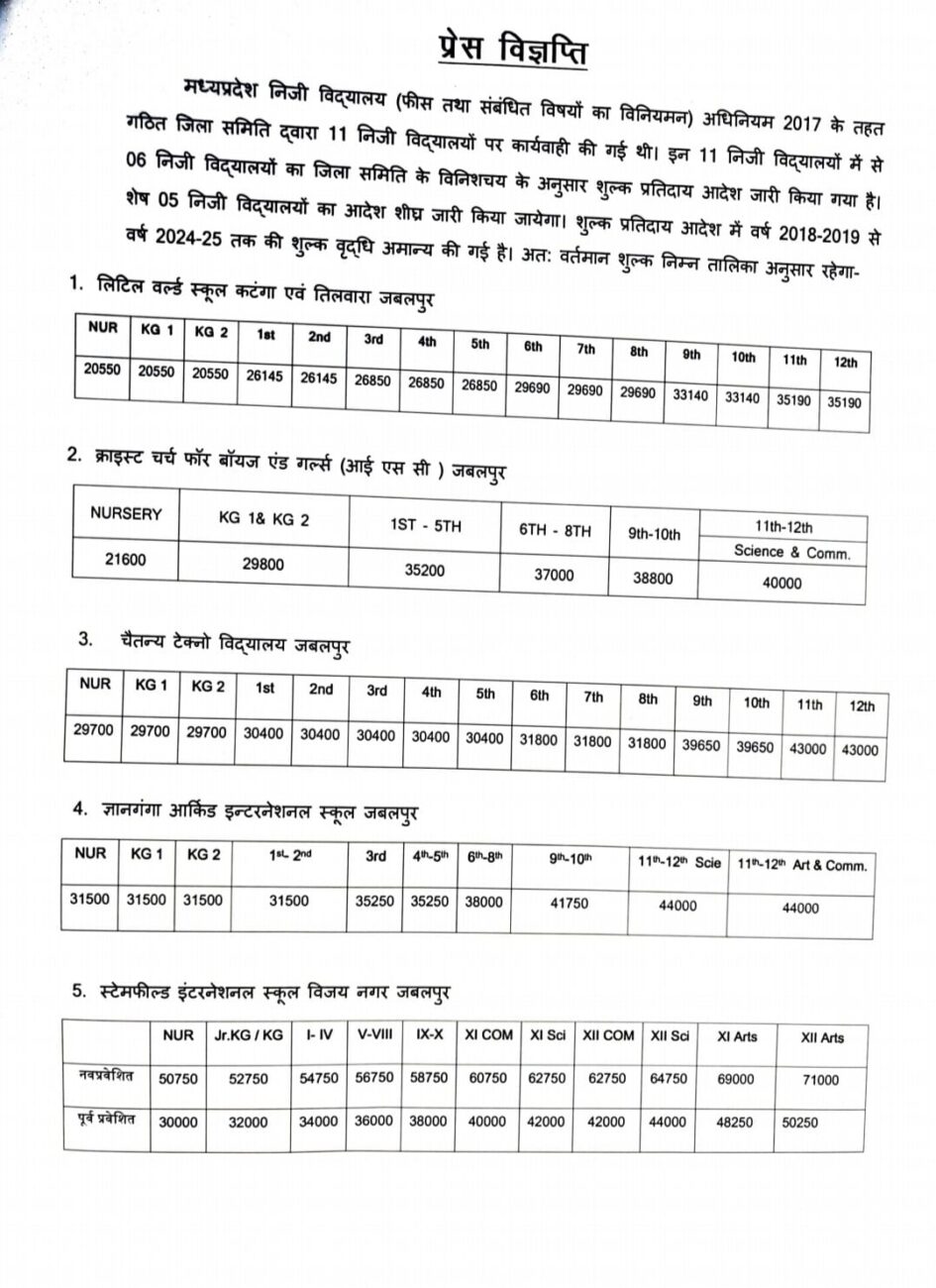 Jabalpur News : करोड़ों की फ़ीस वसूलने वालों प्राइवेट स्कूलों पर बड़ा एक्शन, 6 स्कूलों की फीस वृद्धि अमान्य घोषित