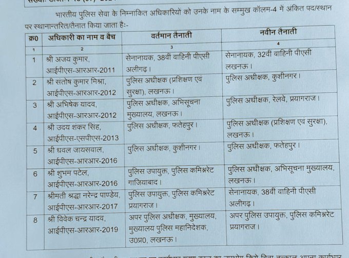 Transfer News : बड़ा प्रशासनिक फेरबदल, 22 अफसरों के फिर तबादले, 8 आईपीएस भी इधर से उधर, जानें किसे मिली कौन सी जिम्मेदारी?