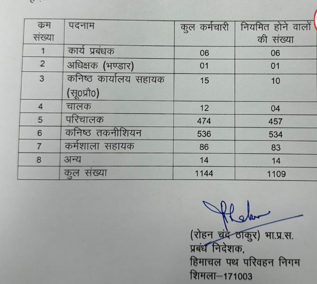 खुशखबरी: इन कर्मचारियों को राज्य सरकार का तोहफा, हुए नियमित, आदेश जारी, जल्द बढ़ेगा वेतन!