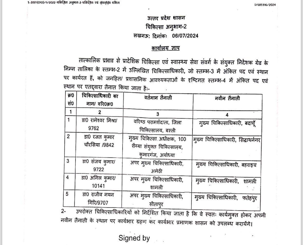 Transfer News : फिर हुए अधिकारियों के तबादले, नवीन पदस्थापना के आदेश जारी, जानें किसे क्या सौंपी जिम्मेदारी?