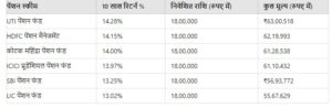 Vatsalya Scheme: जानिए क्या है NPS 'वात्सल्य' स्कीम? जिसमें 10,000 की SIP में बन जाएगा 63 लाख का फंड! पढ़ें यह खबर