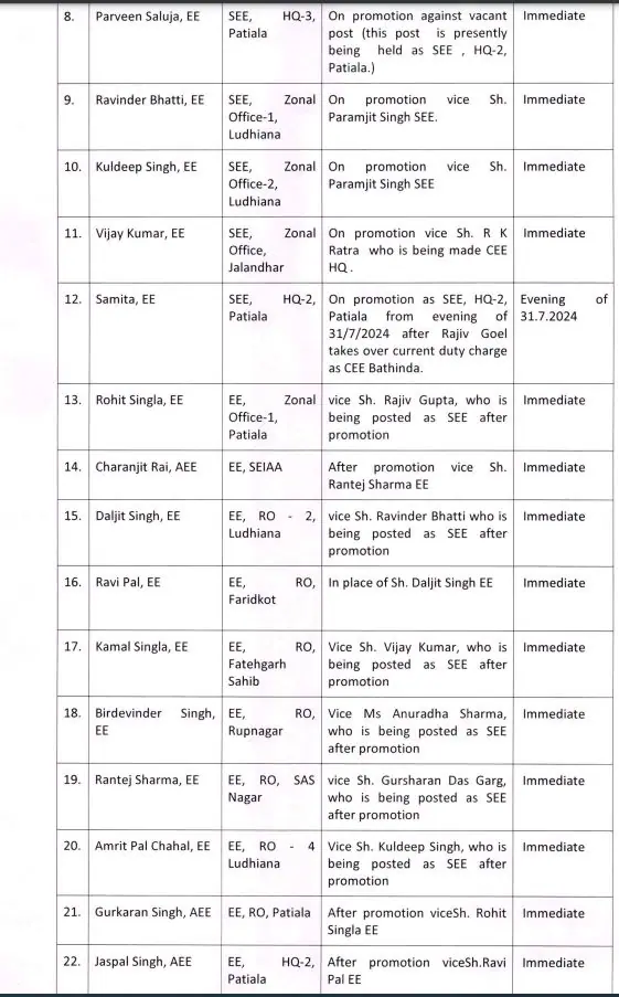 Transfer News : फिर बड़ा फेरबदल, 40 से ज्यादा अधिकारियों के तबादले, नवीन पदस्थापना के आदेश जारी, जानें किसे कहां भेजा?