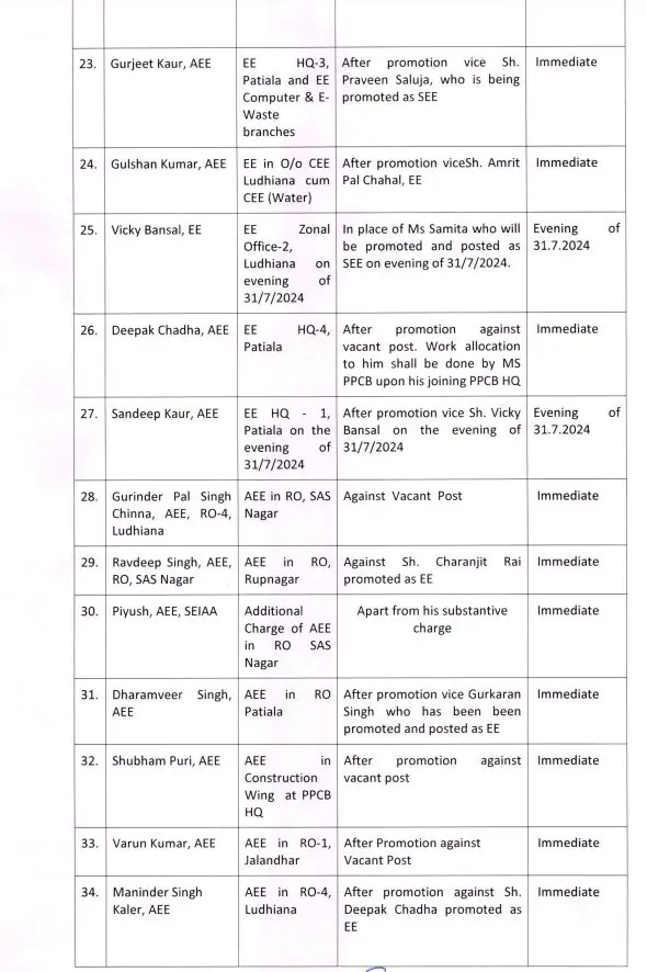 Transfer News : फिर बड़ा फेरबदल, 40 से ज्यादा अधिकारियों के तबादले, नवीन पदस्थापना के आदेश जारी, जानें किसे कहां भेजा?