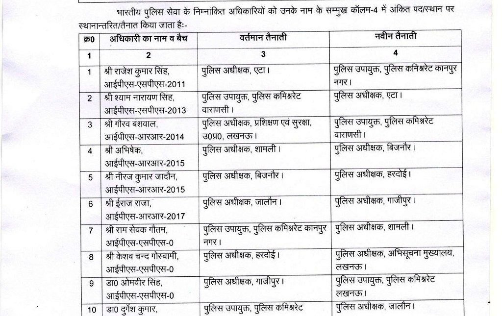 IPS Transfer : बड़ा प्रशासनिक फेरबदल, राज्य के 10 आईपीएस अफसरों के तबादले, 6 जिलों के एसपी बदले, जानें किसे क्या सौंपी जिम्मेदारी?