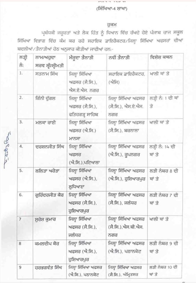 Transfer News: बड़ा बदलाव, फिर 50 अधिकारियों के तबादले, मिली नवीन पदस्थापना, आदेश जारी, जानें किसे कहां भेजा?