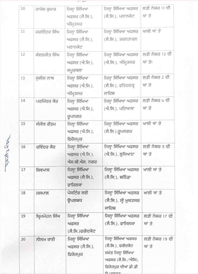 Transfer News: बड़ा बदलाव, फिर 50 अधिकारियों के तबादले, मिली नवीन पदस्थापना, आदेश जारी, जानें किसे कहां भेजा?