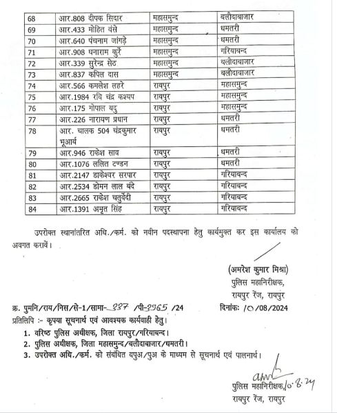 Transfer News : पुलिस विभाग में बड़ा फेरबदल, 150 से ज्यादा पुलिसकर्मियों के तबादले, कई SI- ASI इधर से उधर, देखें पूरी लिस्ट