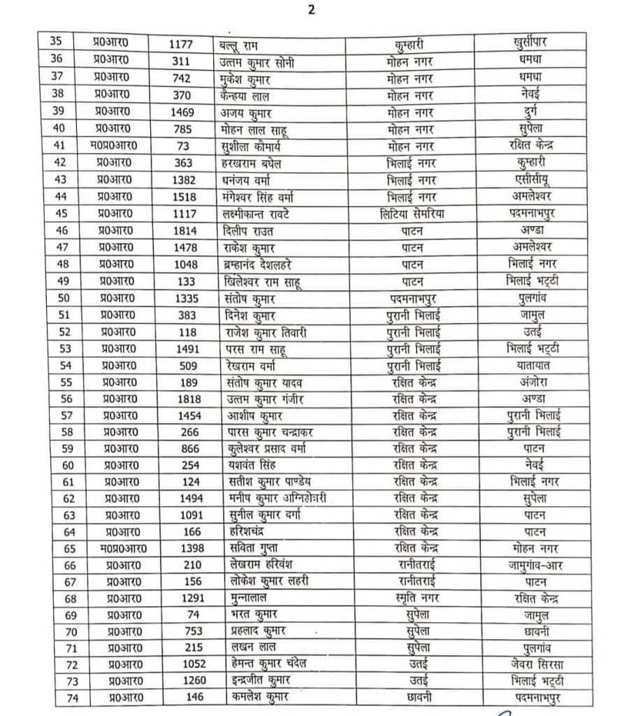 Transfer News : पुलिस विभाग में बड़ा फेरबदल, 150 से ज्यादा पुलिसकर्मियों के तबादले, कई SI- ASI इधर से उधर, देखें पूरी लिस्ट