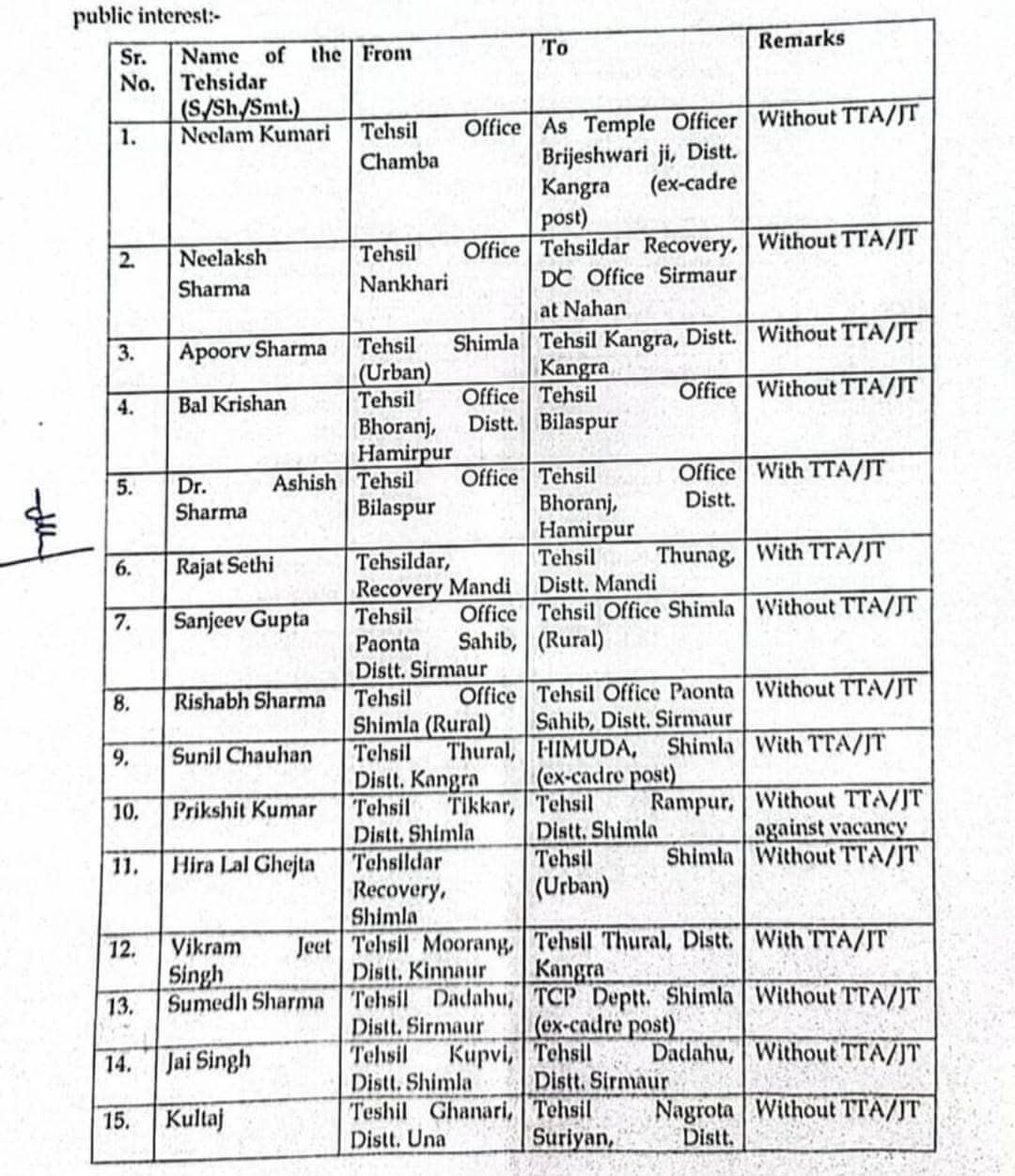 Transfer News : बड़ा फेरबदल, फिर हुए अधिकारियों के तबादले, मिली नवीन पदस्थापना, देखें लिस्ट