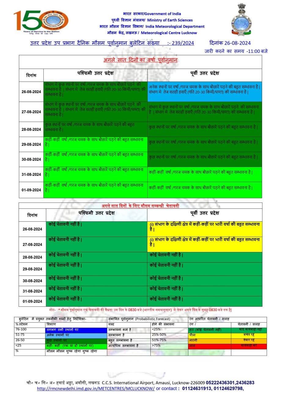 UP Weather: 31 अगस्त तक वर्षा का दौर, आज 25 जिलों में भारी बारिश का अलर्ट, तेज हवा के साथ बिजली गिरने चमकने की भी चेतावनी