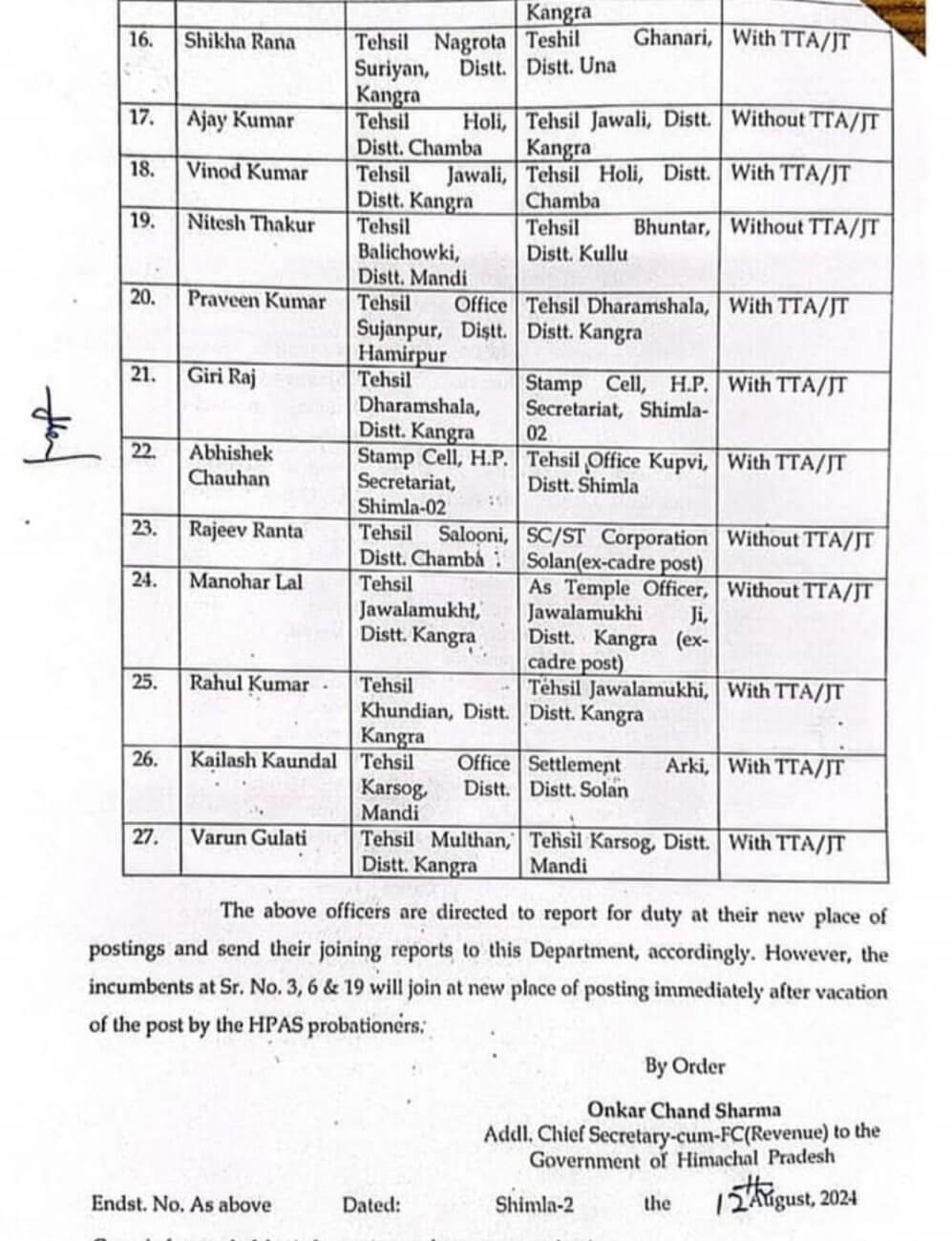 Transfer News : बड़ा फेरबदल, फिर हुए अधिकारियों के तबादले, मिली नवीन पदस्थापना, देखें लिस्ट