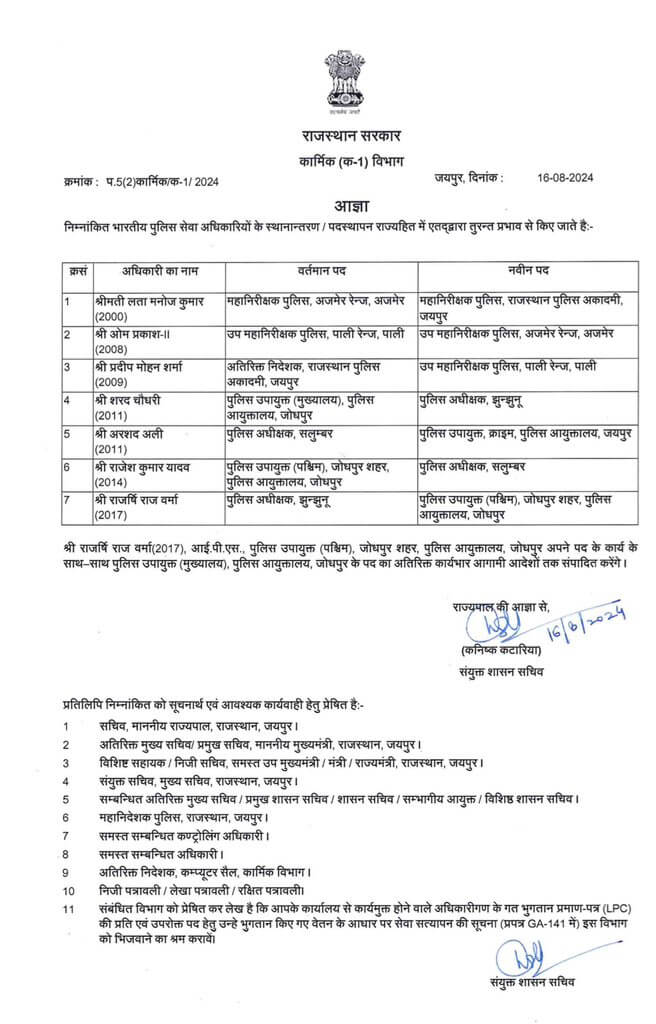 17 राज्य प्रशासनिक सेवा अधिकारियों के तबादले, 7 आईपीएस भी इधर से उधर, नवीन पदस्थापना के आदेश जारी, देखें लिस्ट