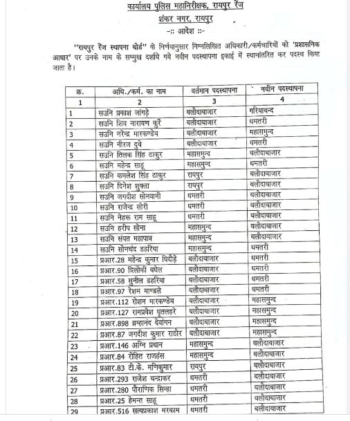 Transfer News : पुलिस विभाग में बड़ा फेरबदल, 150 से ज्यादा पुलिसकर्मियों के तबादले, कई SI- ASI इधर से उधर, देखें पूरी लिस्ट