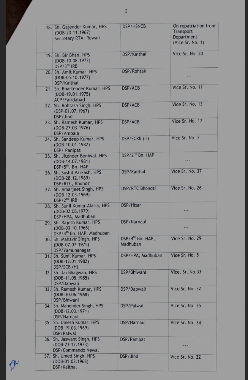 Transfer News : बड़ा बदलाव, 45 से ज्यादा अफसरों के फिर हुए तबादले, मिली नवीन पदस्थापना, आदेश जारी, देखें लिस्ट