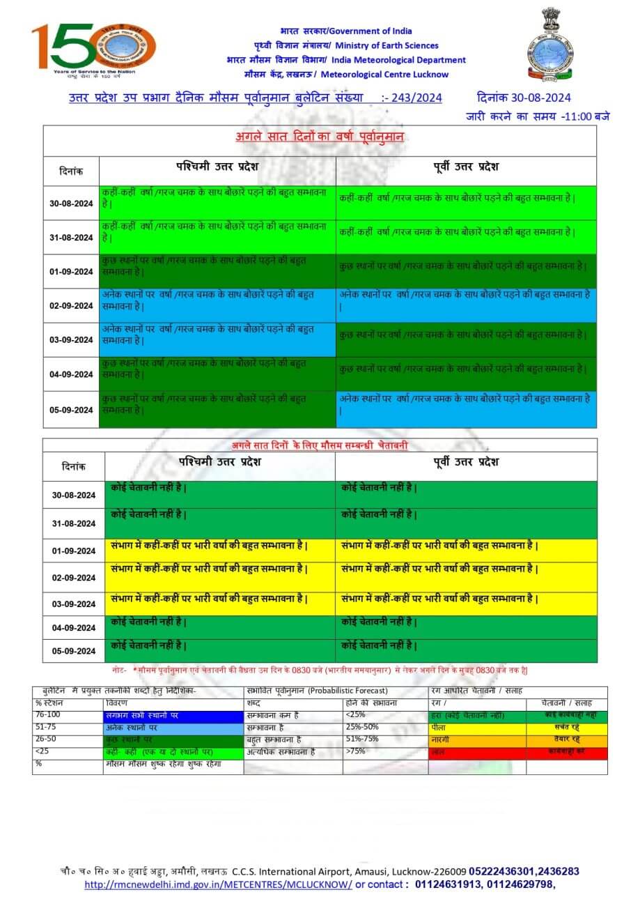 UP Weather: नए सिस्टम से सितंबर में फिर बदलेगा मौसम,आज कई जिलों में बारिश-बिजली और तेज हवा की चेतावनी, पढ़े IMD का ताजा पूर्वानुमान