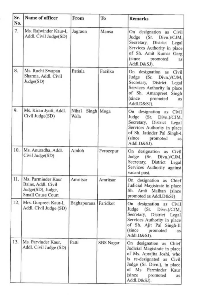 Transfer News : बड़ा बदलाव, 52 जजों के तबादले, हाईकोर्ट ने जारी किया आदेश, यहां देखें पूरी लिस्ट