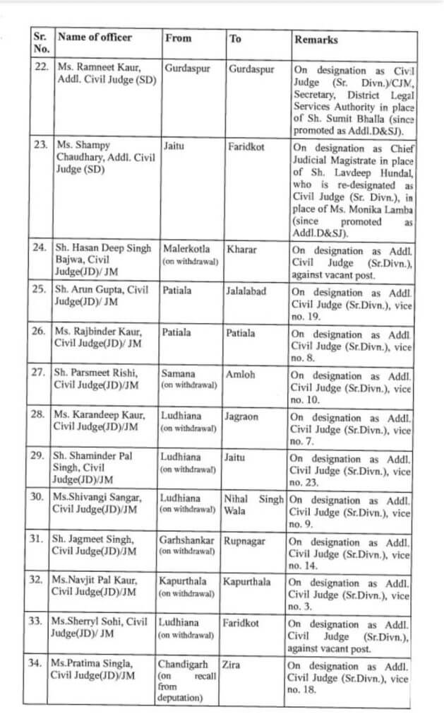 Transfer News : बड़ा बदलाव, 52 जजों के तबादले, हाईकोर्ट ने जारी किया आदेश, यहां देखें पूरी लिस्ट