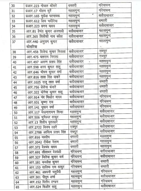 Transfer News : पुलिस विभाग में बड़ा फेरबदल, 150 से ज्यादा पुलिसकर्मियों के तबादले, कई SI- ASI इधर से उधर, देखें पूरी लिस्ट