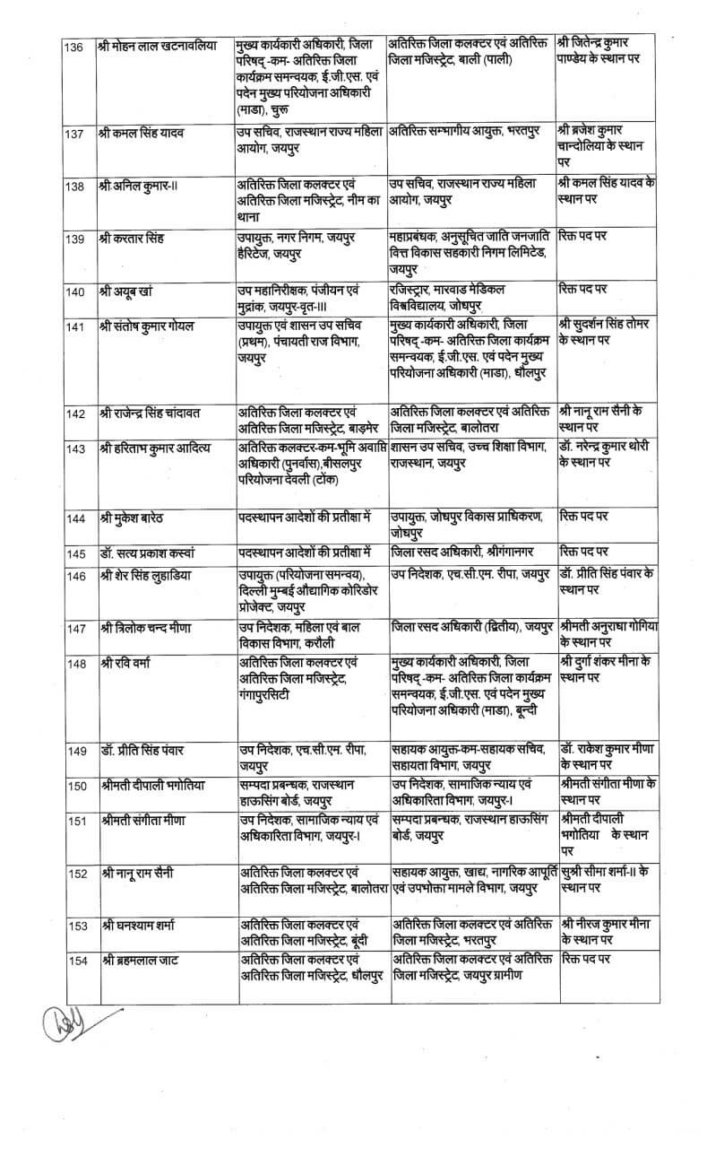 Transfer News : बड़ा प्रशासनिक बदलाव, IAS के बाद अब राज्य प्रशासनिक सेवा अधिकारियों के बंपर तबादले, आदेश जारी, देखें लिस्ट