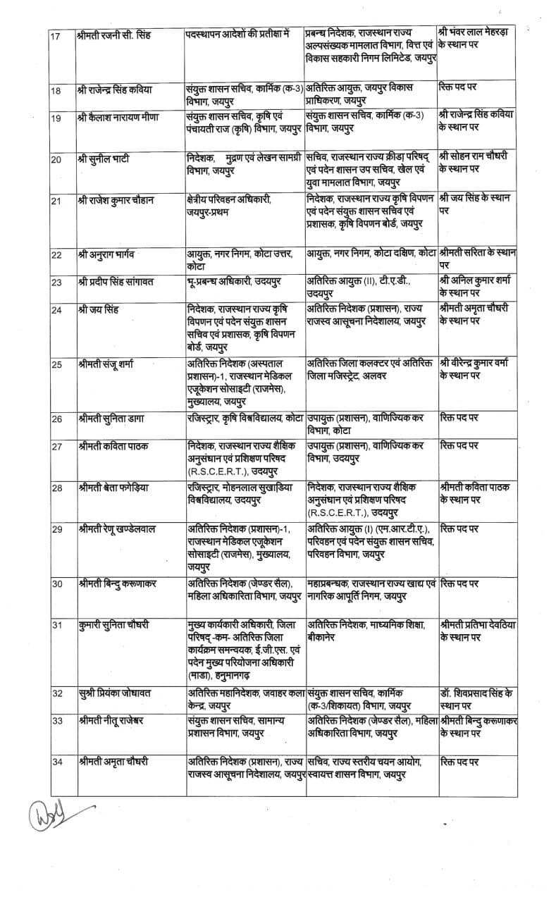 Transfer News : बड़ा प्रशासनिक बदलाव, IAS के बाद अब राज्य प्रशासनिक सेवा अधिकारियों के बंपर तबादले, आदेश जारी, देखें लिस्ट