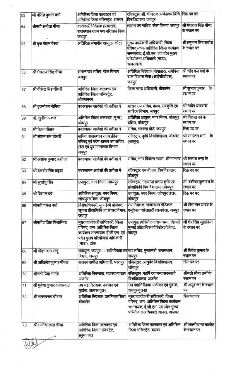 Transfer News : बड़ा प्रशासनिक बदलाव, IAS के बाद अब राज्य प्रशासनिक सेवा अधिकारियों के बंपर तबादले, आदेश जारी, देखें लिस्ट