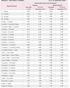 सितंबर में इन 7 बैंकों ने किया FD के ब्याज दरों में बदलाव, ग्राहकों को मिल रहा तगड़ा रिटर्न, देखें पूरी लिस्ट