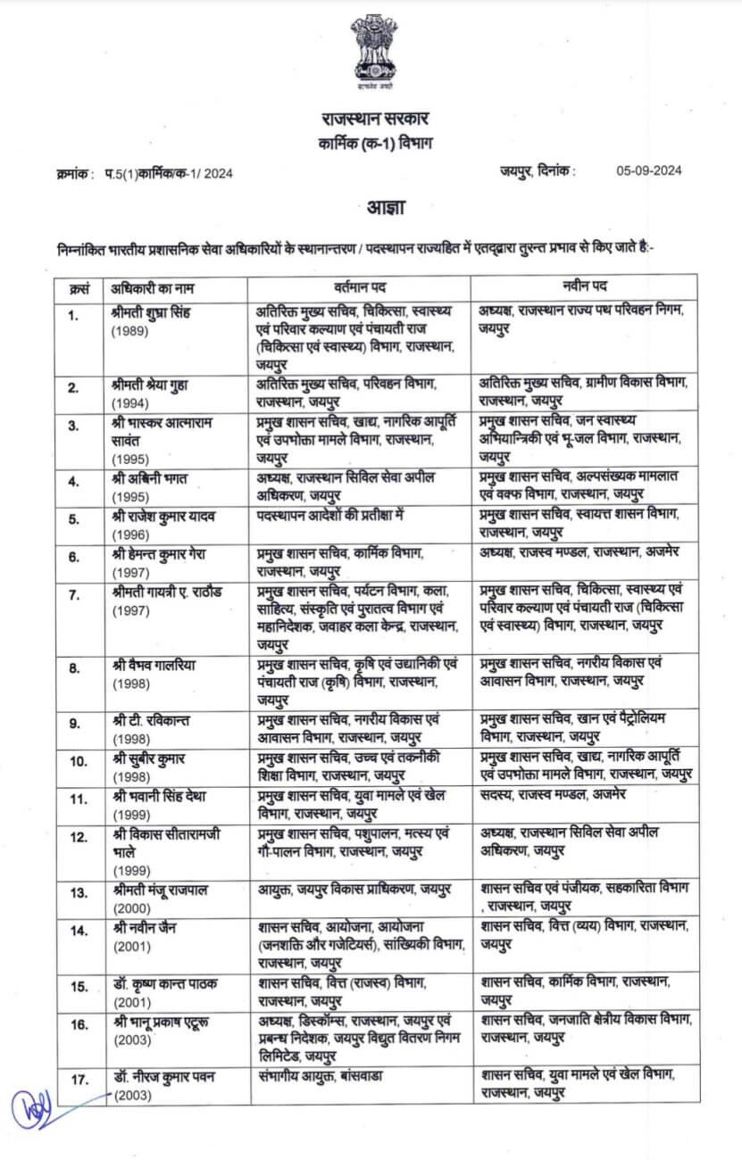 IAS Transfer 2024 : नौकरीशाही में बड़ा फेरबदल, राज्य में 108 आईएएस अफसरों के तबादले, जानें किसे क्या मिली जिम्मेदारी?