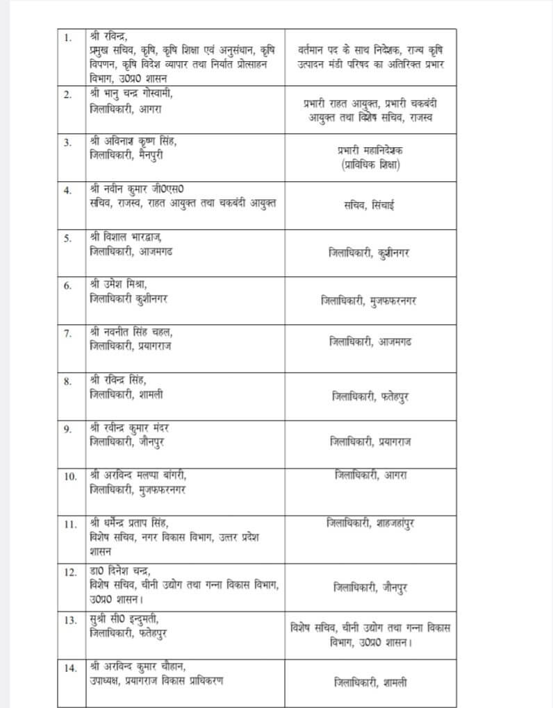 IAS Transfer :बड़ा बदलाव, राज्य के 29 आईएएस अफसरों के फिर तबादले, कई जिलों के डीएम बदले, जानें किसे क्या सौंपी जिम्मेदारी