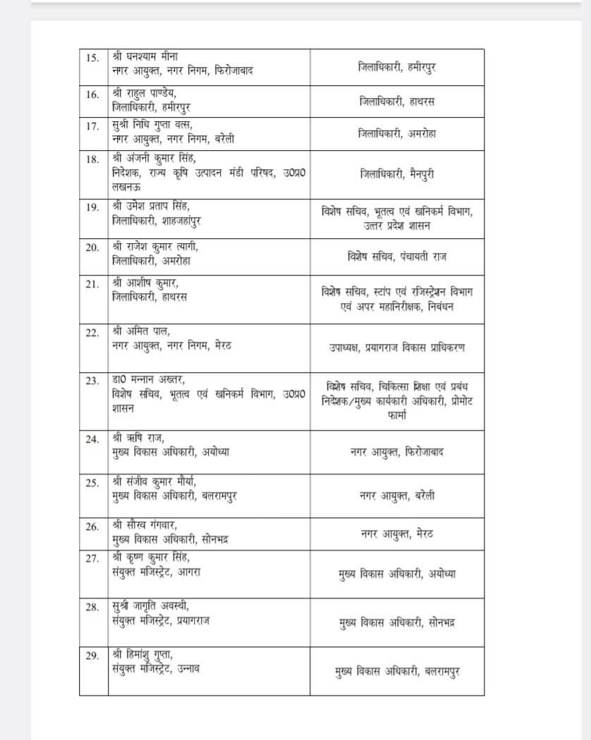 IAS Transfer :बड़ा बदलाव, राज्य के 29 आईएएस अफसरों के फिर तबादले, कई जिलों के डीएम बदले, जानें किसे क्या सौंपी जिम्मेदारी