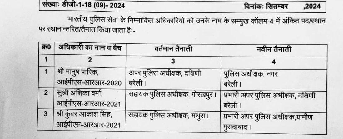 Transfer News : फिर प्रशासनिक फेरबदल, 3 आईपीएस समेत कई अफसरों के तबादले, नवीन पदस्थापना के आदेश जारी, देखें लिस्ट