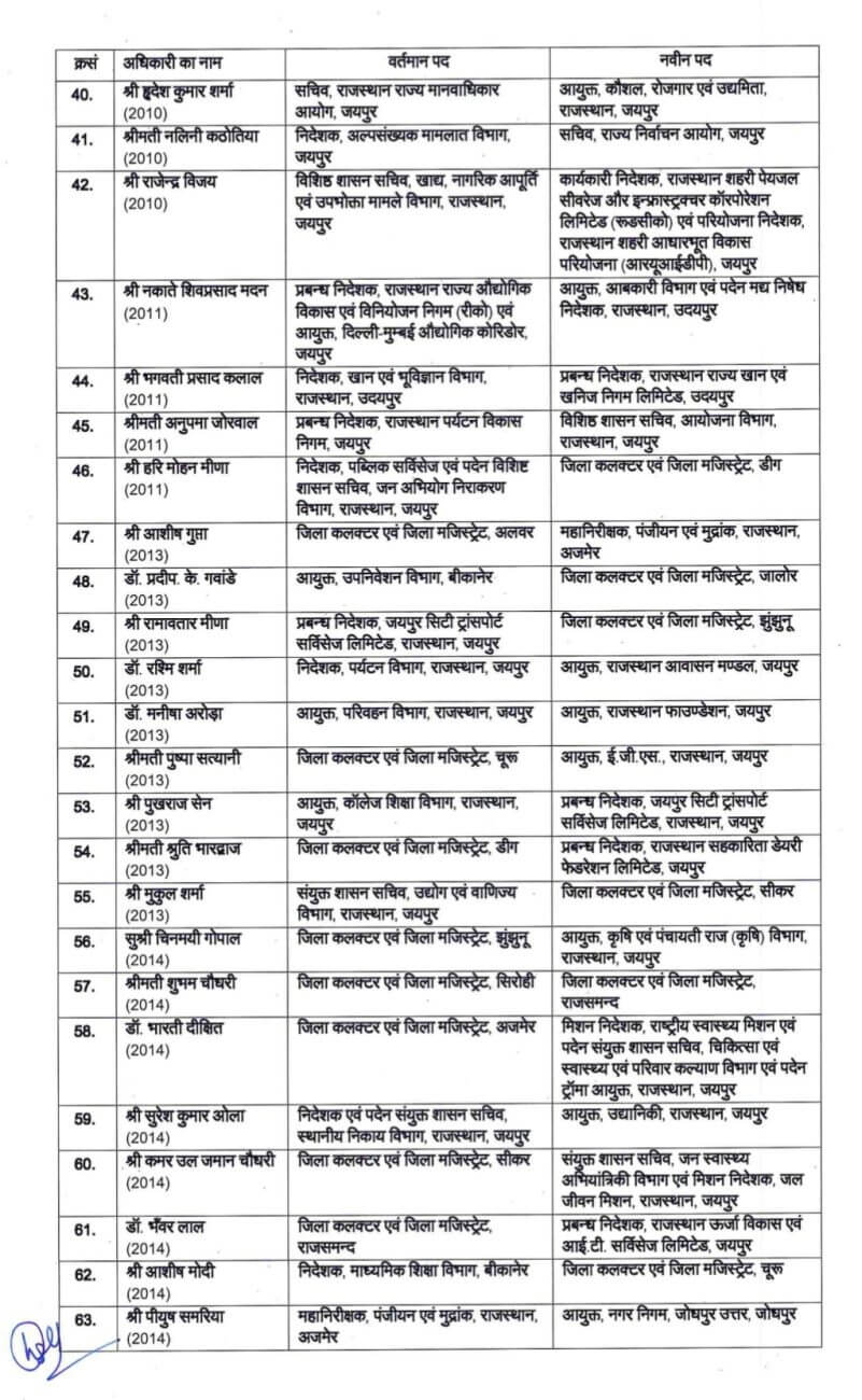 IAS Transfer 2024 : नौकरीशाही में बड़ा फेरबदल, राज्य में 108 आईएएस अफसरों के तबादले, जानें किसे क्या मिली जिम्मेदारी?