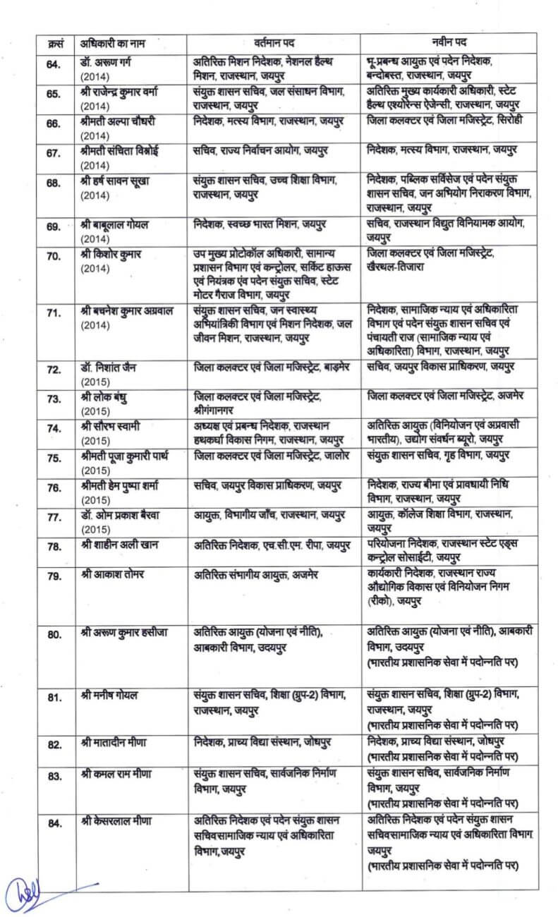 IAS Transfer 2024 : नौकरीशाही में बड़ा फेरबदल, राज्य में 108 आईएएस अफसरों के तबादले, जानें किसे क्या मिली जिम्मेदारी?