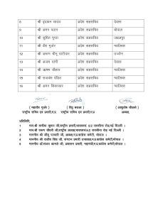 मध्यप्रदेश एनएसयूआई की प्रदेश कार्यकारिणी घोषित