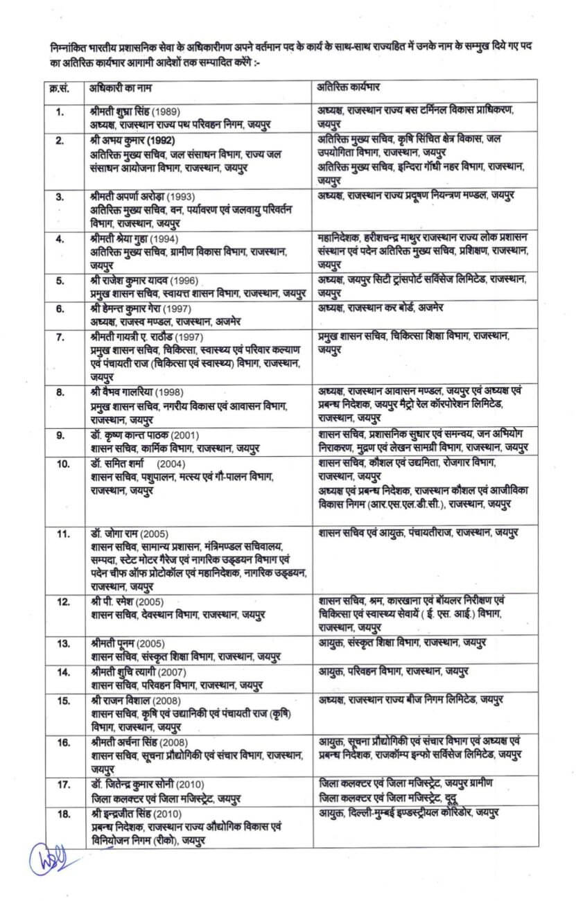 IAS Transfer 2024 : नौकरीशाही में बड़ा फेरबदल, राज्य में 108 आईएएस अफसरों के तबादले, जानें किसे क्या मिली जिम्मेदारी?