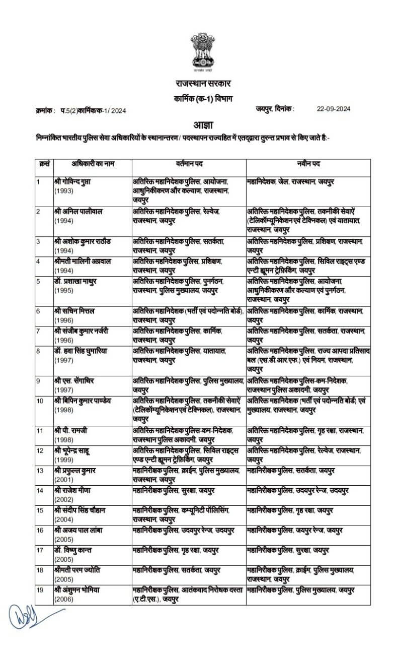 IPS Transfer: बड़ा प्रशासनिक फेरबदल, 58 IPS के फिर तबादले, कई जिलों के एसपी बदले, कईयों को अतिरिक्त प्रभार, देखें लिस्ट