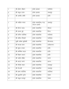 मध्यप्रदेश एनएसयूआई की प्रदेश कार्यकारिणी घोषित