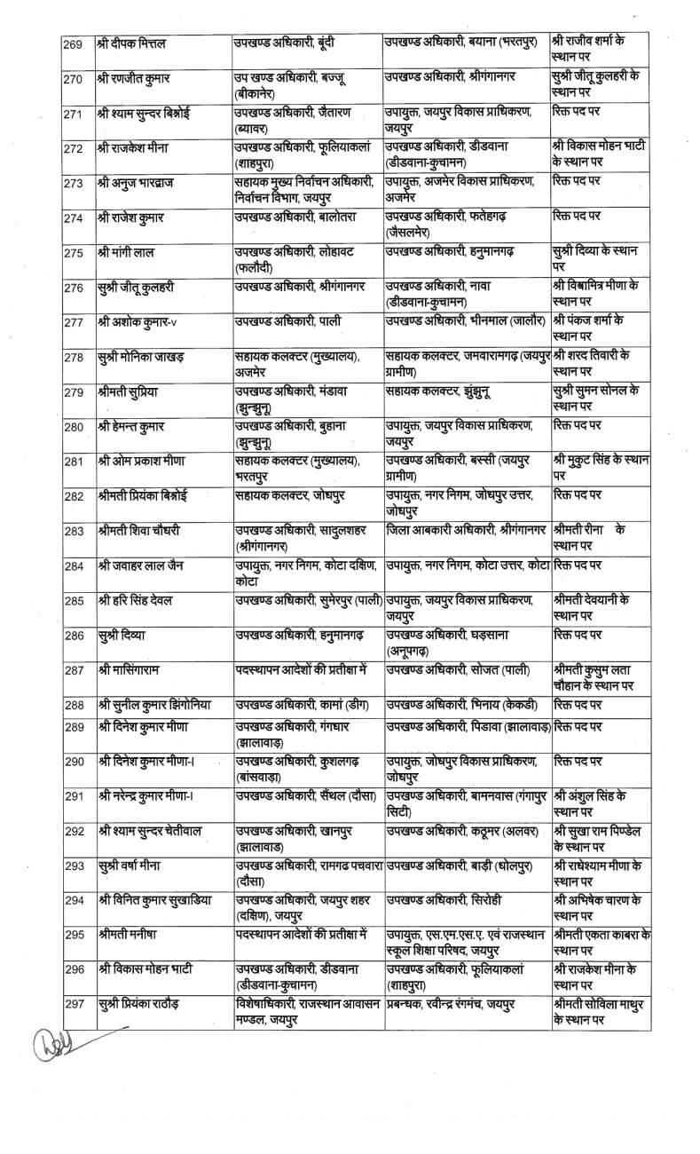 Transfer News : बड़ा प्रशासनिक बदलाव, IAS के बाद अब राज्य प्रशासनिक सेवा अधिकारियों के बंपर तबादले, आदेश जारी, देखें लिस्ट