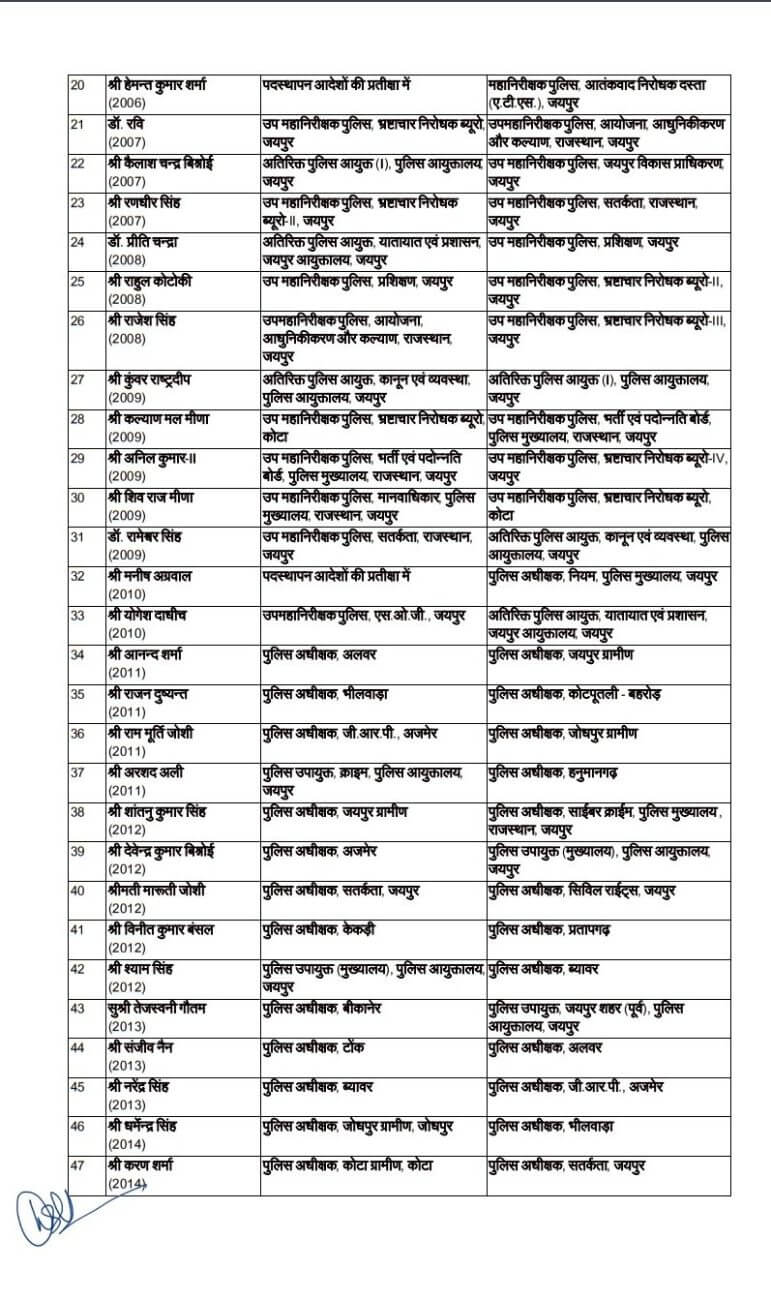 IPS Transfer: बड़ा प्रशासनिक फेरबदल, 58 IPS के फिर तबादले, कई जिलों के एसपी बदले, कईयों को अतिरिक्त प्रभार, देखें लिस्ट